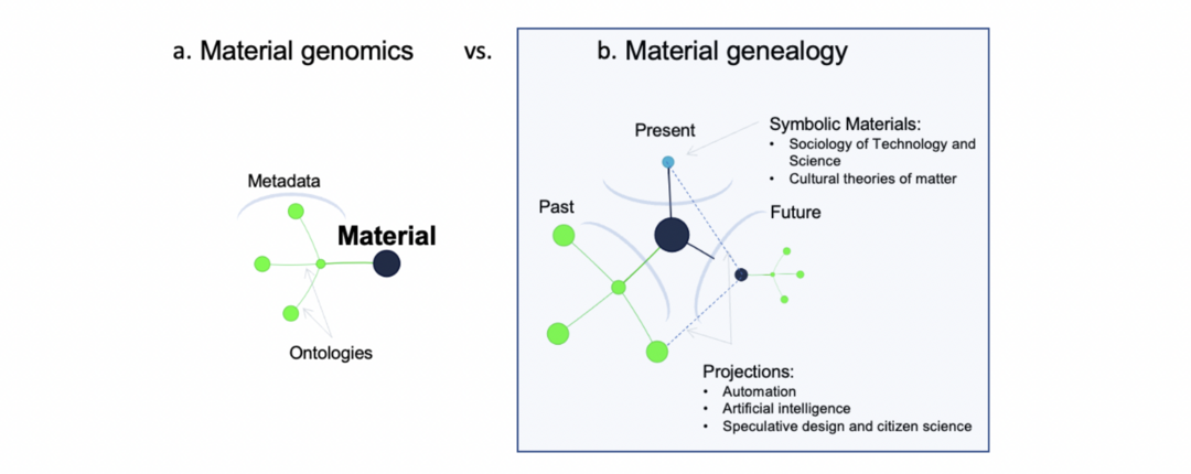 Material genomics network visualisation as compared to the new material genealogy initiative. Copyright: C.-A. Palma
